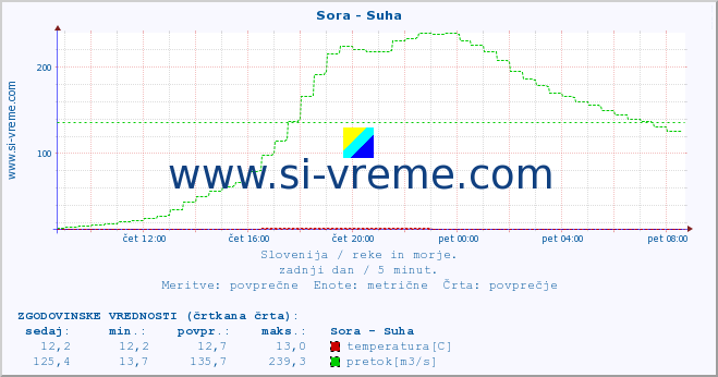 POVPREČJE :: Sora - Suha :: temperatura | pretok | višina :: zadnji dan / 5 minut.