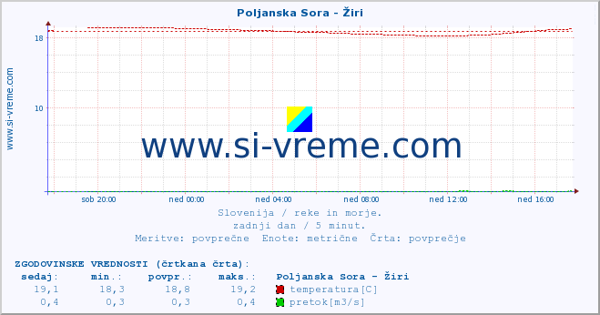 POVPREČJE :: Poljanska Sora - Žiri :: temperatura | pretok | višina :: zadnji dan / 5 minut.