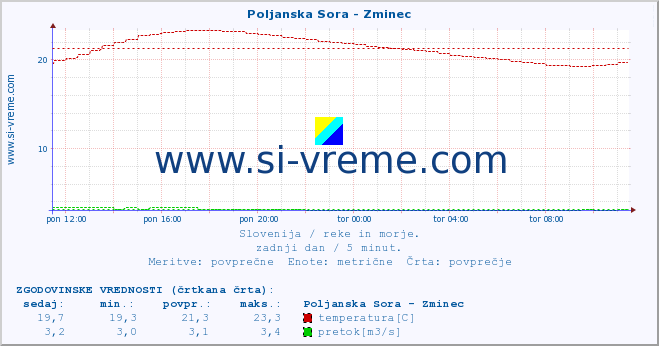 POVPREČJE :: Poljanska Sora - Zminec :: temperatura | pretok | višina :: zadnji dan / 5 minut.