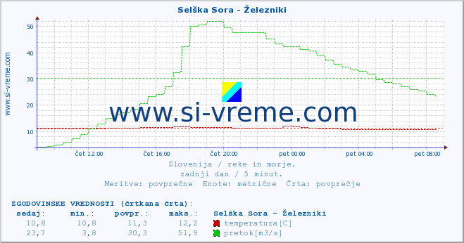 POVPREČJE :: Selška Sora - Železniki :: temperatura | pretok | višina :: zadnji dan / 5 minut.