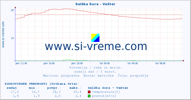 POVPREČJE :: Selška Sora - Vešter :: temperatura | pretok | višina :: zadnji dan / 5 minut.