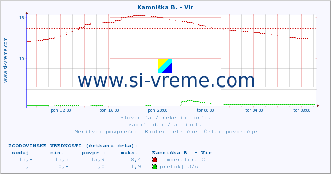 POVPREČJE :: Kamniška B. - Vir :: temperatura | pretok | višina :: zadnji dan / 5 minut.