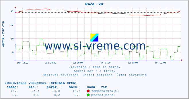 POVPREČJE :: Rača - Vir :: temperatura | pretok | višina :: zadnji dan / 5 minut.