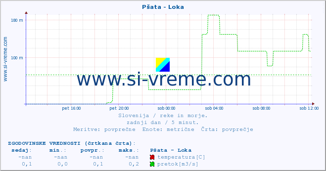 POVPREČJE :: Pšata - Loka :: temperatura | pretok | višina :: zadnji dan / 5 minut.