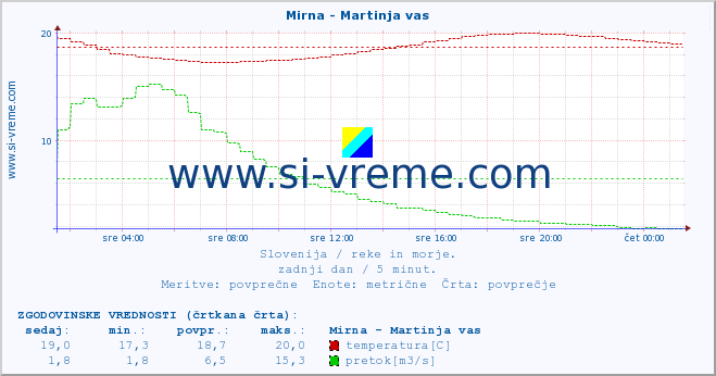 POVPREČJE :: Mirna - Martinja vas :: temperatura | pretok | višina :: zadnji dan / 5 minut.