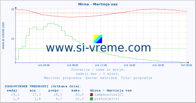 POVPREČJE :: Mirna - Martinja vas :: temperatura | pretok | višina :: zadnji dan / 5 minut.