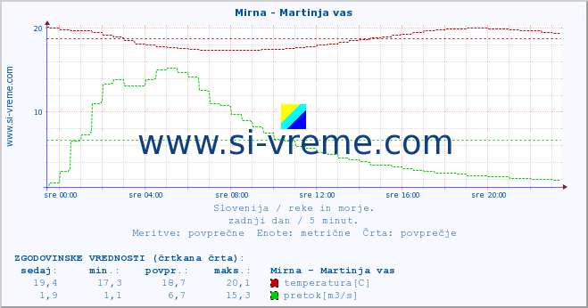 POVPREČJE :: Mirna - Martinja vas :: temperatura | pretok | višina :: zadnji dan / 5 minut.