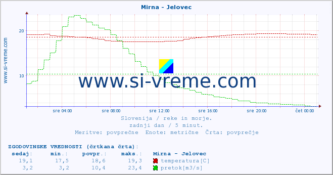 POVPREČJE :: Mirna - Jelovec :: temperatura | pretok | višina :: zadnji dan / 5 minut.