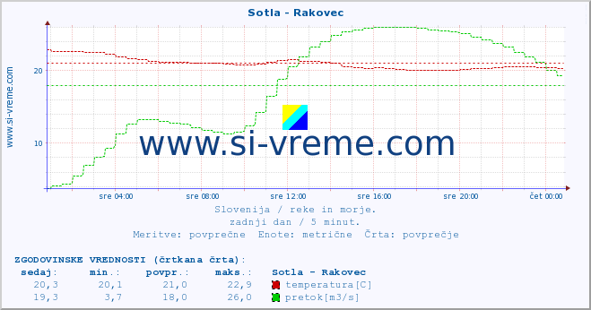 POVPREČJE :: Sotla - Rakovec :: temperatura | pretok | višina :: zadnji dan / 5 minut.