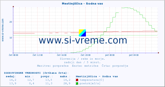 POVPREČJE :: Mestinjščica - Sodna vas :: temperatura | pretok | višina :: zadnji dan / 5 minut.