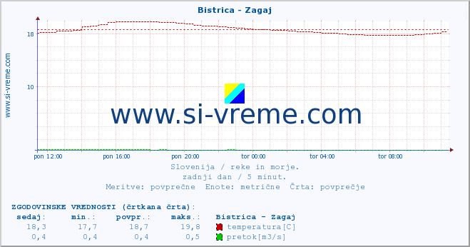 POVPREČJE :: Bistrica - Zagaj :: temperatura | pretok | višina :: zadnji dan / 5 minut.