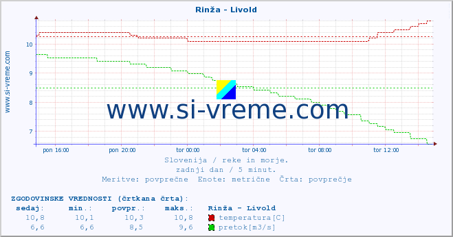 POVPREČJE :: Rinža - Livold :: temperatura | pretok | višina :: zadnji dan / 5 minut.