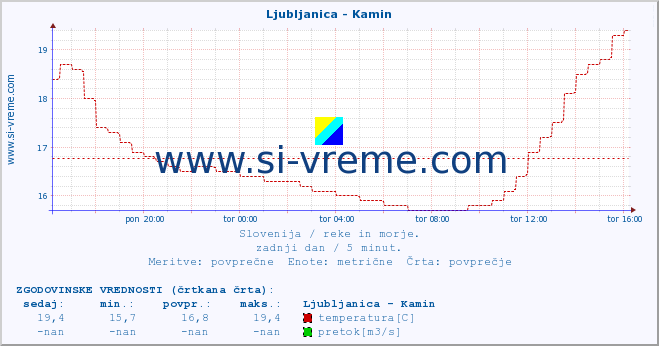 POVPREČJE :: Ljubljanica - Kamin :: temperatura | pretok | višina :: zadnji dan / 5 minut.