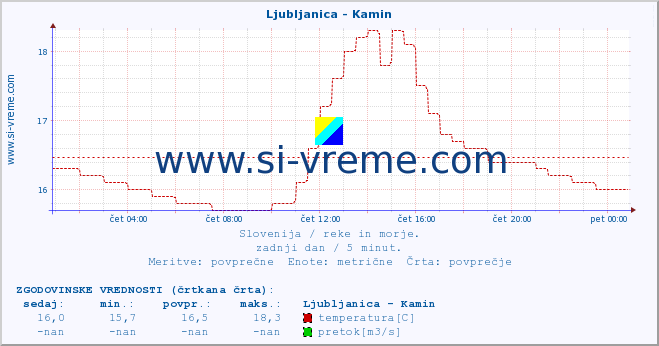 POVPREČJE :: Ljubljanica - Kamin :: temperatura | pretok | višina :: zadnji dan / 5 minut.