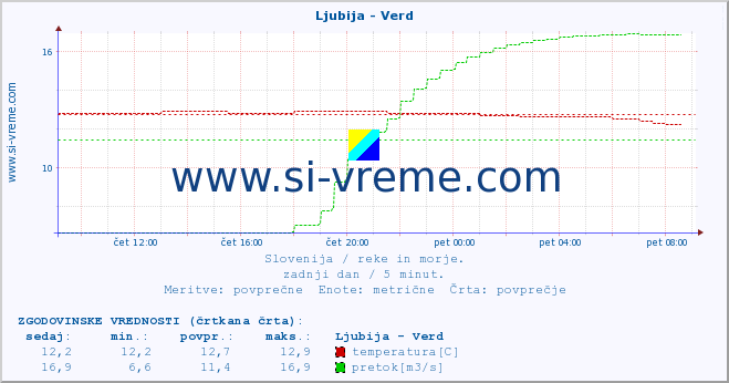 POVPREČJE :: Ljubija - Verd :: temperatura | pretok | višina :: zadnji dan / 5 minut.