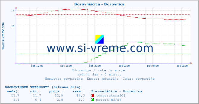 POVPREČJE :: Borovniščica - Borovnica :: temperatura | pretok | višina :: zadnji dan / 5 minut.