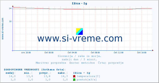 POVPREČJE :: Ižica - Ig :: temperatura | pretok | višina :: zadnji dan / 5 minut.