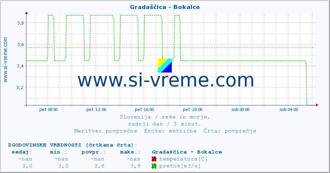 POVPREČJE :: Gradaščica - Bokalce :: temperatura | pretok | višina :: zadnji dan / 5 minut.