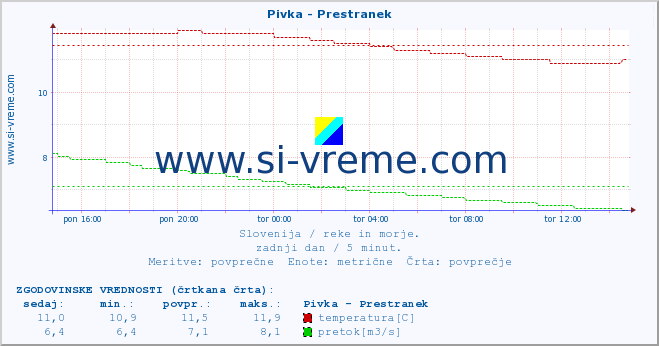 POVPREČJE :: Pivka - Prestranek :: temperatura | pretok | višina :: zadnji dan / 5 minut.