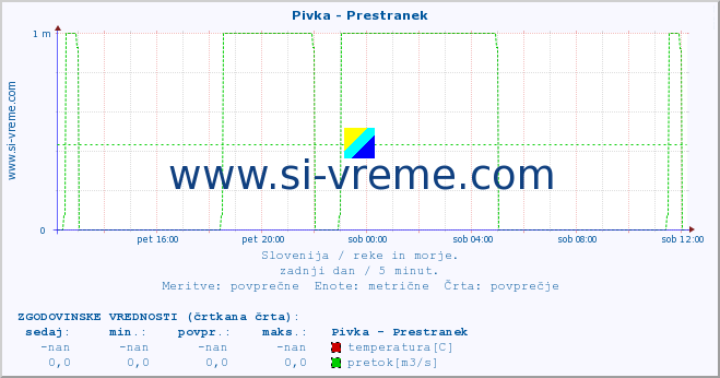 POVPREČJE :: Pivka - Prestranek :: temperatura | pretok | višina :: zadnji dan / 5 minut.