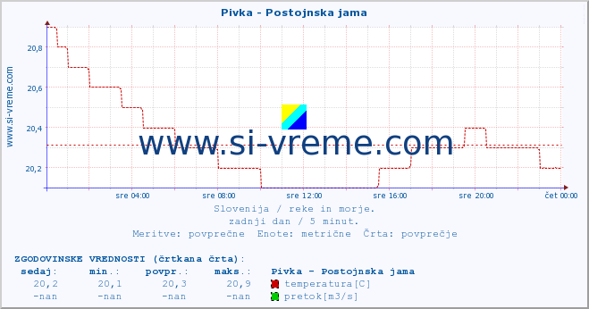 POVPREČJE :: Pivka - Postojnska jama :: temperatura | pretok | višina :: zadnji dan / 5 minut.