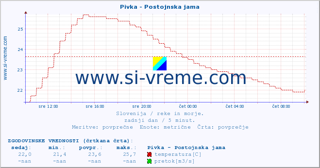 POVPREČJE :: Pivka - Postojnska jama :: temperatura | pretok | višina :: zadnji dan / 5 minut.