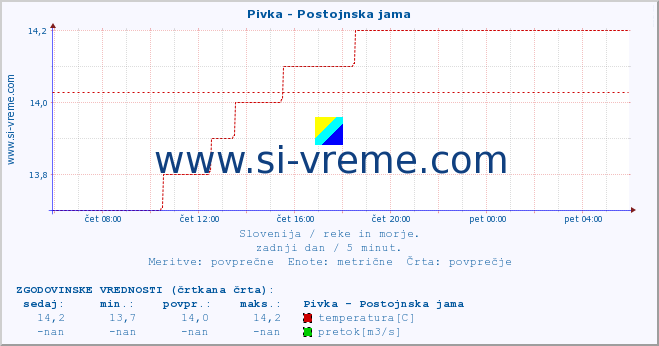 POVPREČJE :: Pivka - Postojnska jama :: temperatura | pretok | višina :: zadnji dan / 5 minut.