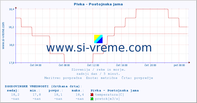 POVPREČJE :: Pivka - Postojnska jama :: temperatura | pretok | višina :: zadnji dan / 5 minut.