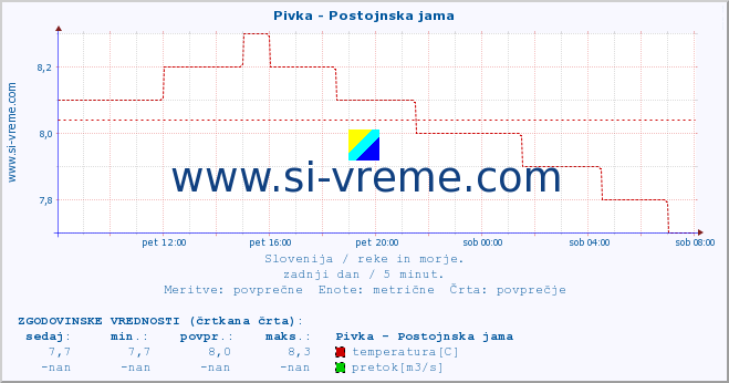 POVPREČJE :: Pivka - Postojnska jama :: temperatura | pretok | višina :: zadnji dan / 5 minut.