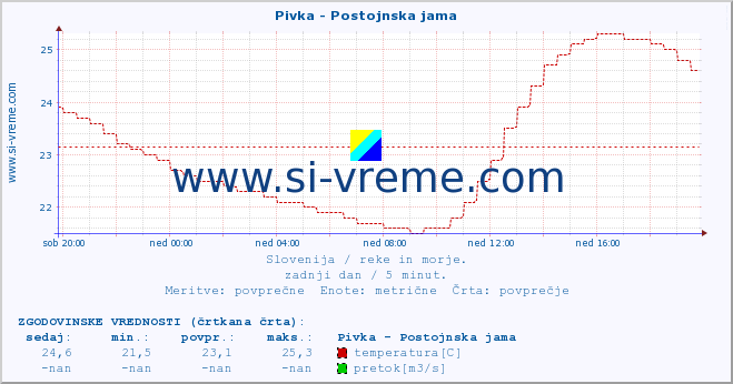 POVPREČJE :: Pivka - Postojnska jama :: temperatura | pretok | višina :: zadnji dan / 5 minut.