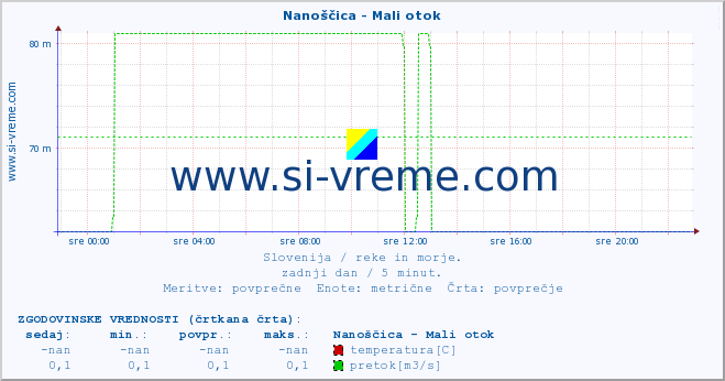 POVPREČJE :: Nanoščica - Mali otok :: temperatura | pretok | višina :: zadnji dan / 5 minut.