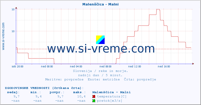 POVPREČJE :: Malenščica - Malni :: temperatura | pretok | višina :: zadnji dan / 5 minut.