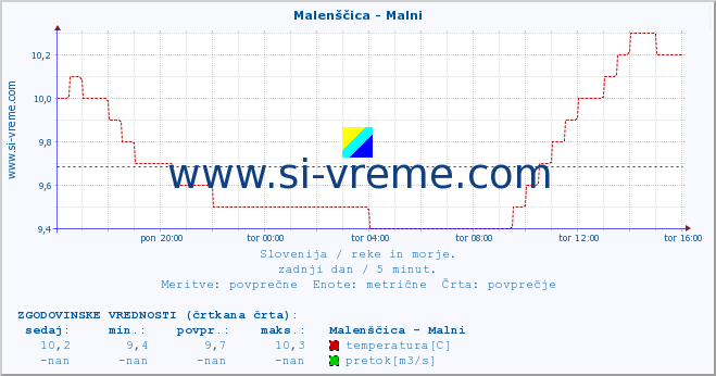 POVPREČJE :: Malenščica - Malni :: temperatura | pretok | višina :: zadnji dan / 5 minut.