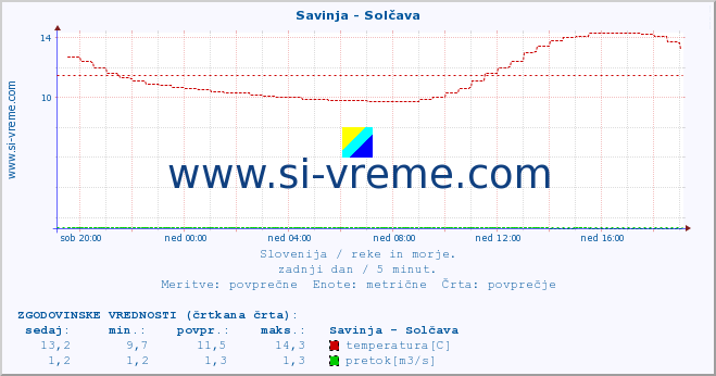 POVPREČJE :: Savinja - Solčava :: temperatura | pretok | višina :: zadnji dan / 5 minut.