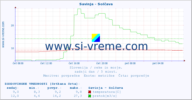 POVPREČJE :: Savinja - Solčava :: temperatura | pretok | višina :: zadnji dan / 5 minut.