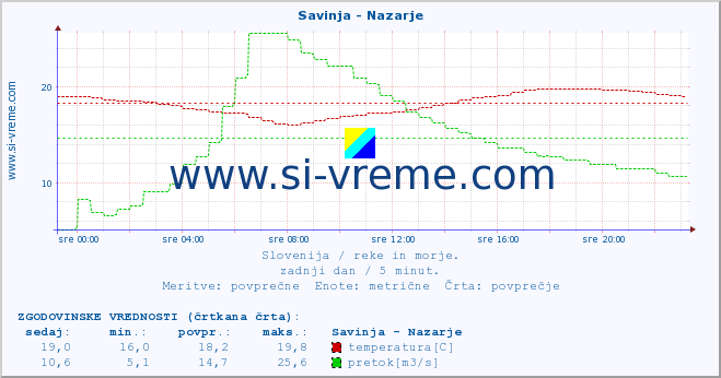 POVPREČJE :: Savinja - Nazarje :: temperatura | pretok | višina :: zadnji dan / 5 minut.