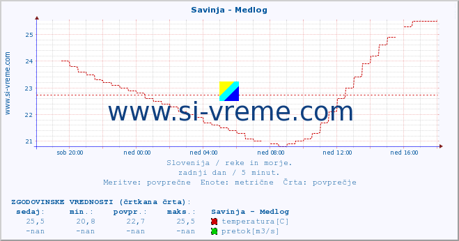 POVPREČJE :: Savinja - Medlog :: temperatura | pretok | višina :: zadnji dan / 5 minut.