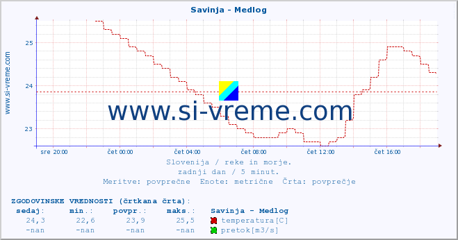 POVPREČJE :: Savinja - Medlog :: temperatura | pretok | višina :: zadnji dan / 5 minut.