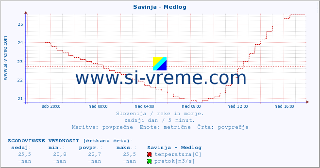 POVPREČJE :: Savinja - Medlog :: temperatura | pretok | višina :: zadnji dan / 5 minut.