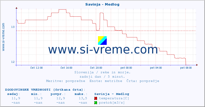 POVPREČJE :: Savinja - Medlog :: temperatura | pretok | višina :: zadnji dan / 5 minut.