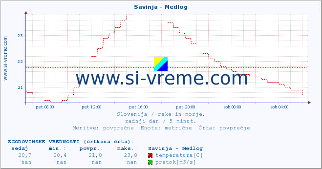 POVPREČJE :: Savinja - Medlog :: temperatura | pretok | višina :: zadnji dan / 5 minut.