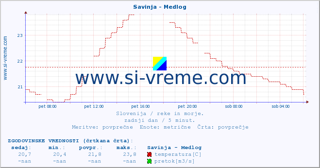 POVPREČJE :: Savinja - Medlog :: temperatura | pretok | višina :: zadnji dan / 5 minut.