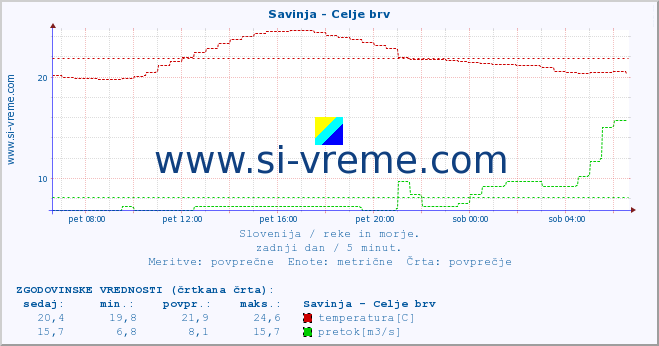 POVPREČJE :: Savinja - Celje brv :: temperatura | pretok | višina :: zadnji dan / 5 minut.