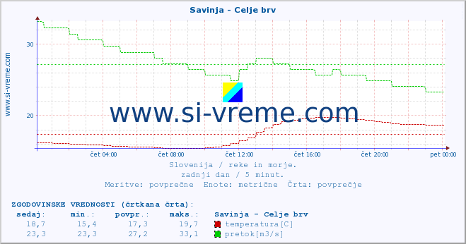 POVPREČJE :: Savinja - Celje brv :: temperatura | pretok | višina :: zadnji dan / 5 minut.