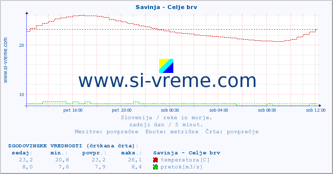 POVPREČJE :: Savinja - Celje brv :: temperatura | pretok | višina :: zadnji dan / 5 minut.