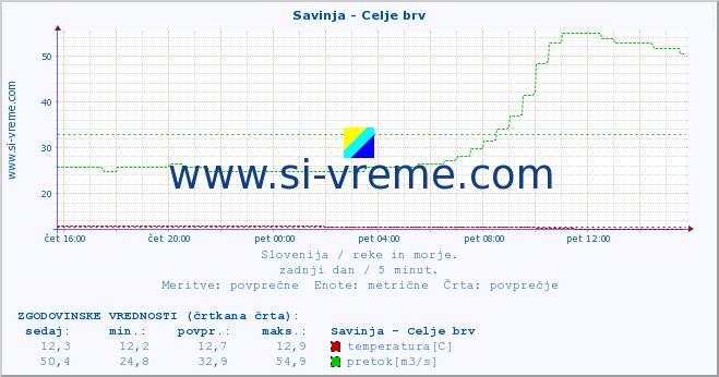 POVPREČJE :: Savinja - Celje brv :: temperatura | pretok | višina :: zadnji dan / 5 minut.