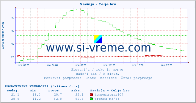 POVPREČJE :: Savinja - Celje brv :: temperatura | pretok | višina :: zadnji dan / 5 minut.