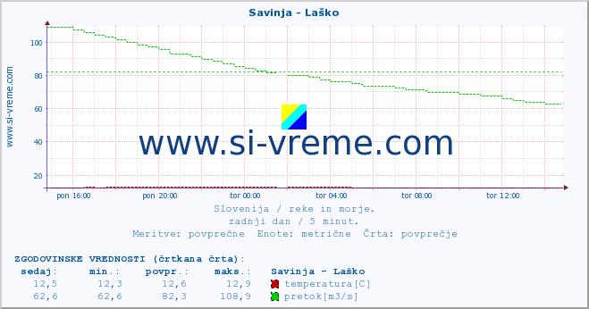 POVPREČJE :: Savinja - Laško :: temperatura | pretok | višina :: zadnji dan / 5 minut.