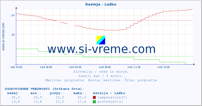 POVPREČJE :: Savinja - Laško :: temperatura | pretok | višina :: zadnji dan / 5 minut.