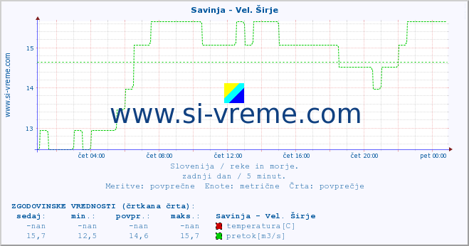 POVPREČJE :: Savinja - Vel. Širje :: temperatura | pretok | višina :: zadnji dan / 5 minut.